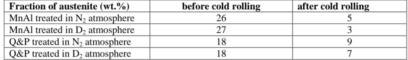 Table 2: fraction of  austenite (in  wt. %) in the two steels  after the thermal treatment  in  N 2  or D 2  atmosphere,  before  and  after  30%  equivalent  strain  cold  rolling