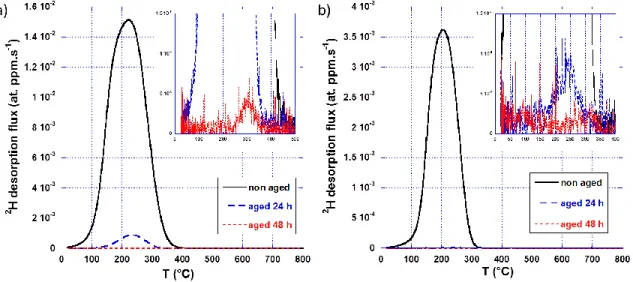 Figure  4:  TDS  deuterium  desorption  thermograms  recorded  on  a)  MnAl  and  b)  Q&amp;P  steels  treated  under  N 2