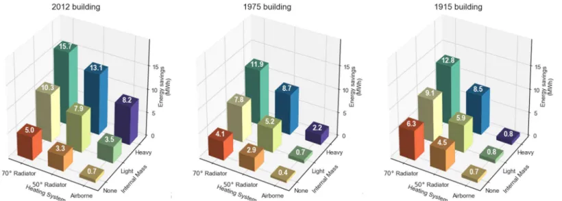 Figure 4. Energy savings made during the 1°C drop delays in perceived temperature (MWh)