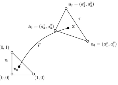Figure 2.2: Affine transformation between the reference triangle, τ 0 , and any triangle τ.