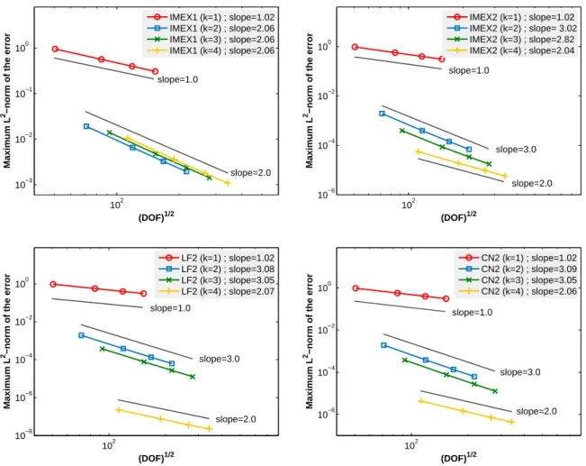 Figure 4.4: Model test problem with an exact solution and a volume source term: convergence of the locally implicit methods (3.12) - (3.62) (top left - top right, respectively), the fully explicit and the fully implicit method (3.6) - (3.8) (bottom left - 