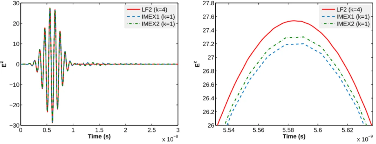 Figure 4.9: Scattering of a modulated Gaussian by an airfoil profile: time evolution of the electric field, E z , at point (x, y) = ( − 0.298,0.0), for the locally implicit methods (3.12) and (3.62) based on the DGTD- P 1 method, compared to the fully expl