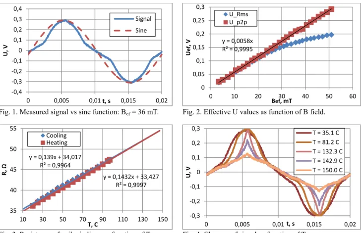 Fig. 1. Measured signal vs sine function: B ef  = 36 mT. 