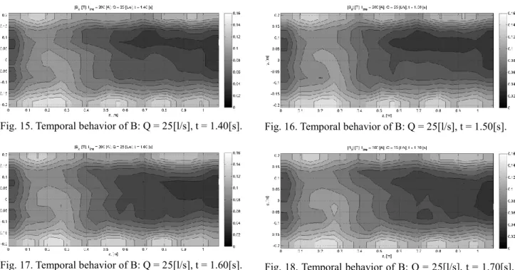 Fig. 15. Temporal behavior of B: Q = 25[l/s], t = 1.40[s]. 