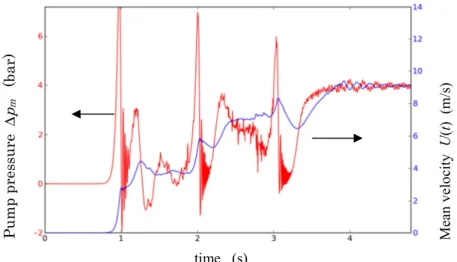 Fig. 4 : Time evolution of the pump pressure (left) and the mean velocity (right) in case where  the coil current increases by steps