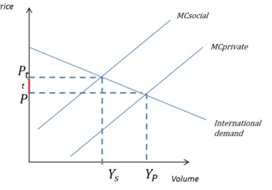 Figure 1.2: Tax and Negative externalities