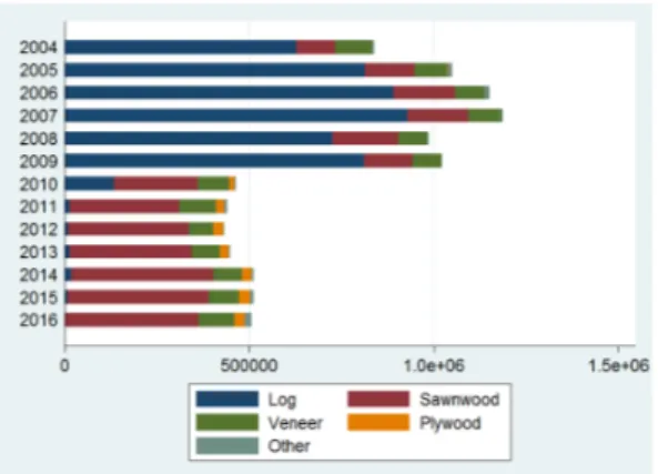 Figure 1.4: Wood products exportations volumes composition