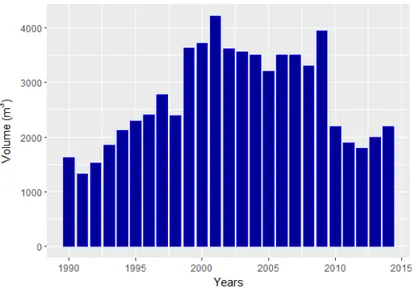 Figure 1.6: Exportations of roundwood between 2004 and 2016