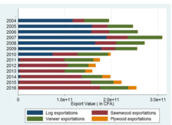 Figure 1.7: Wood products exportations revenue composition