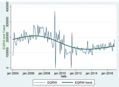 Figure 1.8: Total wood products exportations in roundwood equivalent per months