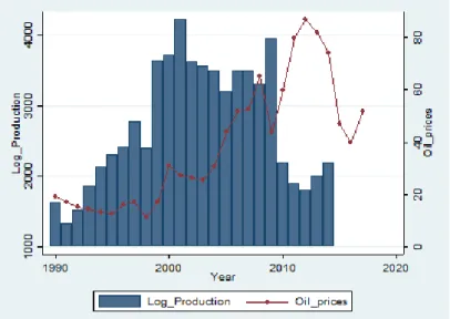 Graphic 1.9 illustrates this inverse relation between oil price evolution and log pro- pro-duction