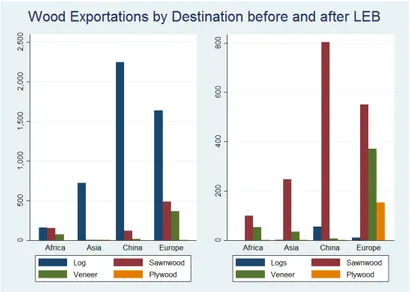 Figure 1.10: distribution of wood product exportations by region