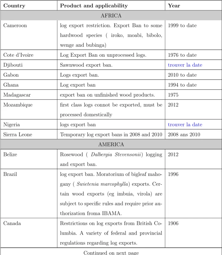 Table 1: Export bans and Restrictions by regions