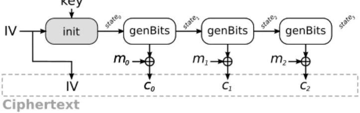 Fig. 2. Encryption using a stream cipher
