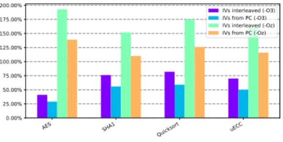 Fig. 8. Overhead factor on execution time