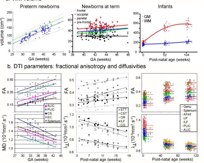 Figure 5: Age-related changes in white matter volume and DTI parameters 