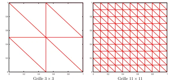 Figure 2.34 – Mode propre dans une cavité carrée unitaire parfaitement conductrice : maillages triangulaires.