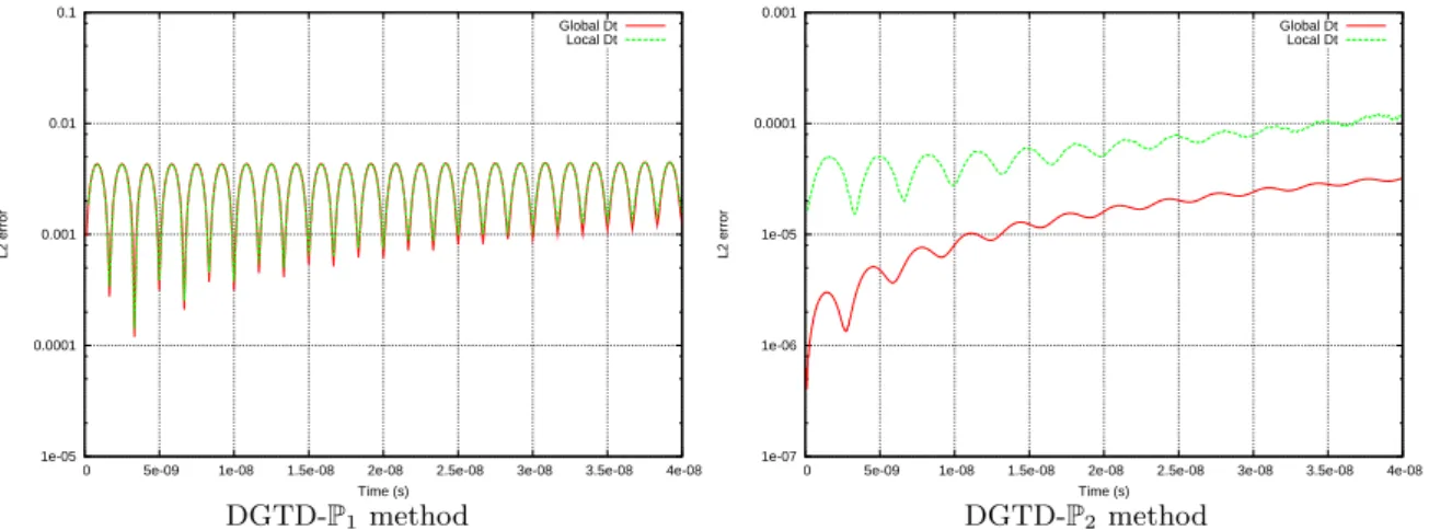 Figure 3.3 – Eigenmode in a 1D interval with metallic boundaries. Time evolution of the L 2 error for p = 2 (simulation time T=4 × 10 − 8 s)