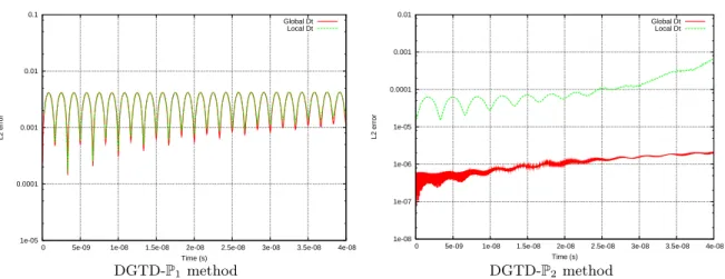 Figure 3.5 – Eigenmode in a 1D interval with metallic boundaries. Time evolution of the L 2 error for p = 8 (simulation time T=4 × 10 − 8 s)