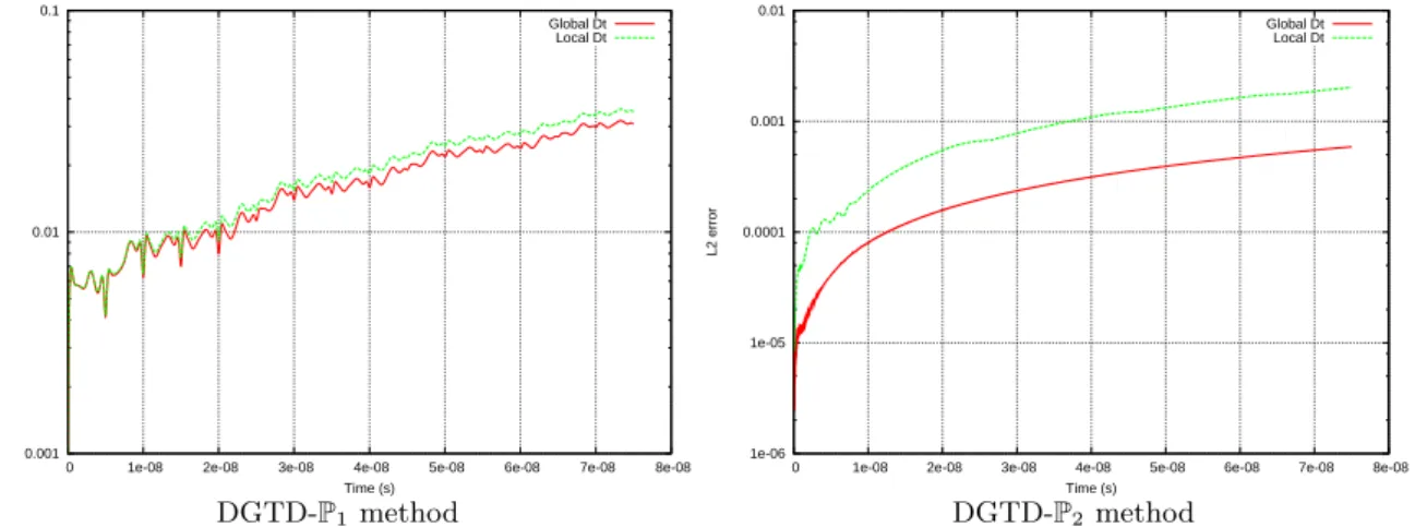 Figure 3.12 – Gaussian pulse with periodic boundaries. Time evolution of the L 2 error for p = 2 (simulation time T=7.5 × 10 − 8 s).