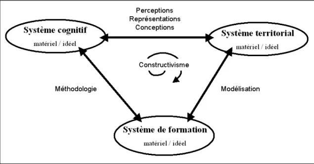 Figure 2 : la formation, un système complexe 