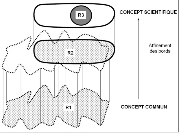 Figure 11 : niveaux d’abstraction conceptuels 