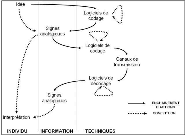 Figure 13 : création et diffusion d’information avec un système informatique                                                  