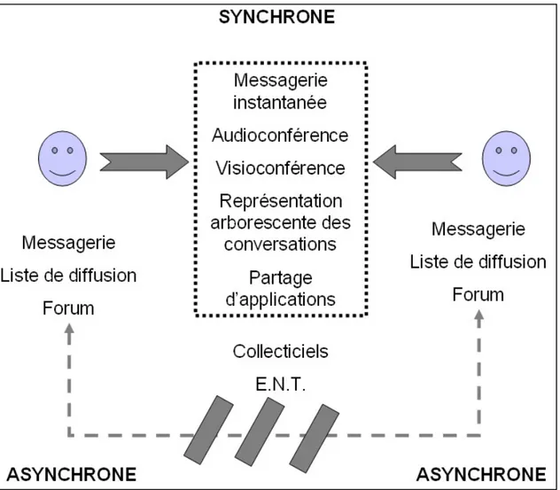 Figure 14 : communiquer avec les T.I.C. 