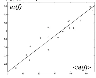 Figure  4:  Relationship  between  the  speed  of  changes  of  the  Mahalanobis  distance  and  the maturational stage