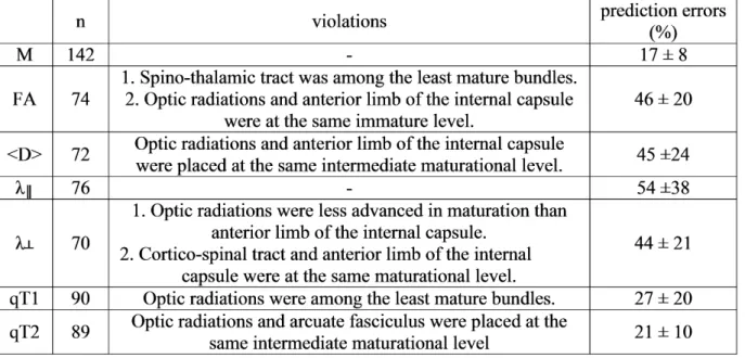 Table  1:  Comparison  of  the  Mahalanobis  distance  approach  (M)  with  other  univariate  approaches