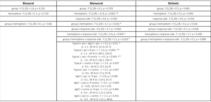 Table 1: ANOVAs of P2 response latency in the binaural, monaural and dichotic trials: 