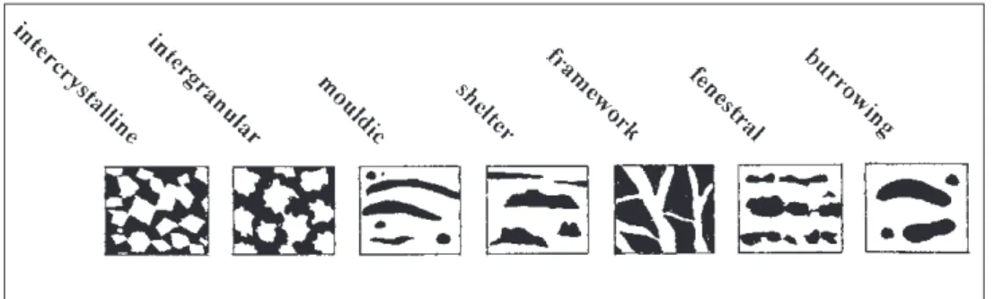 Figure A.18. Les principaux types de porosité des faciès de travertins (Pentecost, 2005) ; 