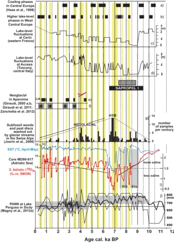 Fig. 6. Comparison between the hydrological record from core MD90-917 (this study) and continental climate proxies: (a)  cen-tral Europe cooling events reconstructed from various proxies in the Swiss Plateau and Alps (Haas et al., 1998)