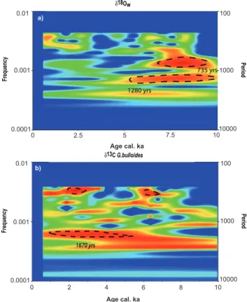Fig. 7. Wavelet spectrum of the MD90-917 marine hydrological record for (a) δ 18 O w /salinity and (b) δ 13 C Globigerina bulloides.
