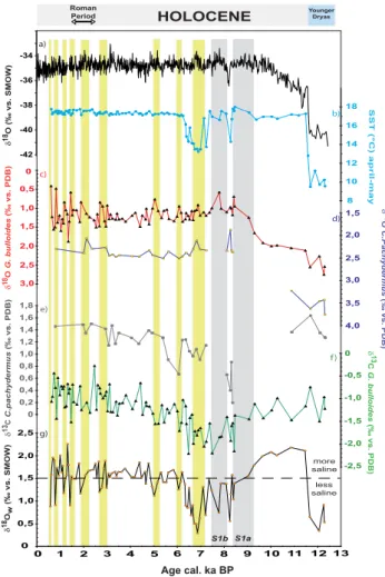 Fig. 3. Climatic record from core MD90-917 and comparison with Greenland ice core since the Younger Dryas–Holocene  tran-sition vs