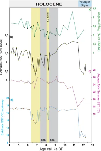 Fig. 4. Comparison between the South Adriatic Sea (this study) and the Aegean Sea climatic record from core LC-21 (Rohling et al., 2002; Marino et al., 2009) vs