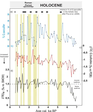Fig. 5. Comparison of the surface dwelling foraminifera Glo- Glo-bigerinoides sacculifer abundance and hydrological changes in core MD90-917 vs