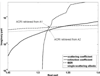 Fig. 6. Illustration of ACRI retrievals from methods A1 and A2: