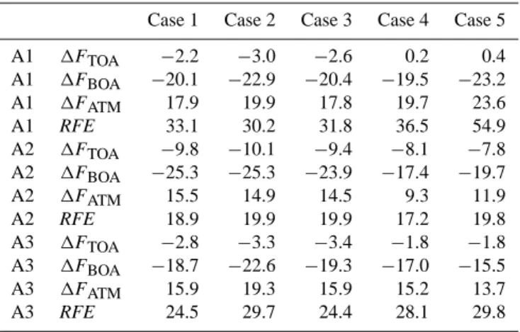 Table 3. Radiative forcing results averaged over 24 h for the five case studies, for the three ACRI retrieval approaches and the  4-stream discrete ordinates radiative transfer method.