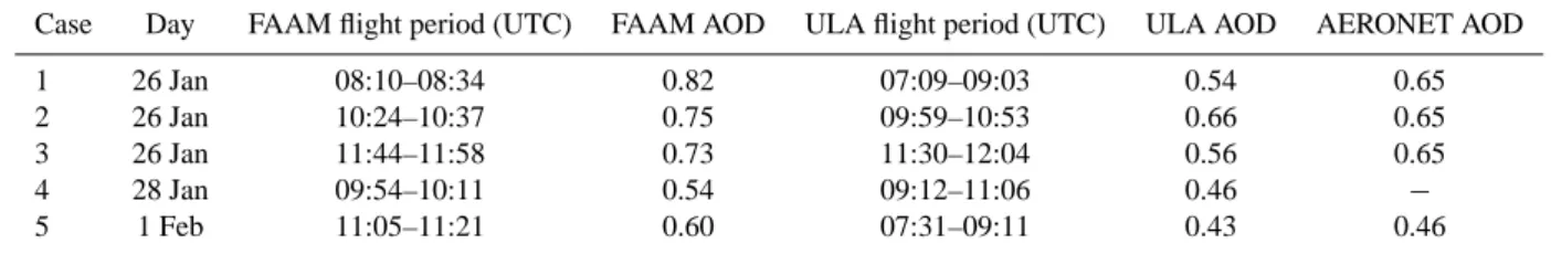 Table 1. Dates and times of flight profiles from the FAAM and ULA aircraft for the five selected case studies, plus AODs calculated at 355 nm from the aircraft profile and the AERONET sunphotometer at Banizoumbou.