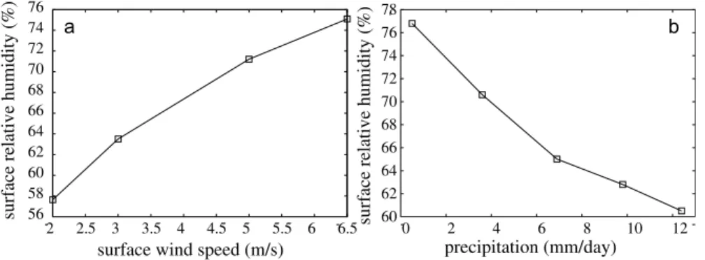 Figure 4. Sensitivity of surface relative humidity rh s to (a) surface wind speed V s and (b) precipitation in the SCM simulations