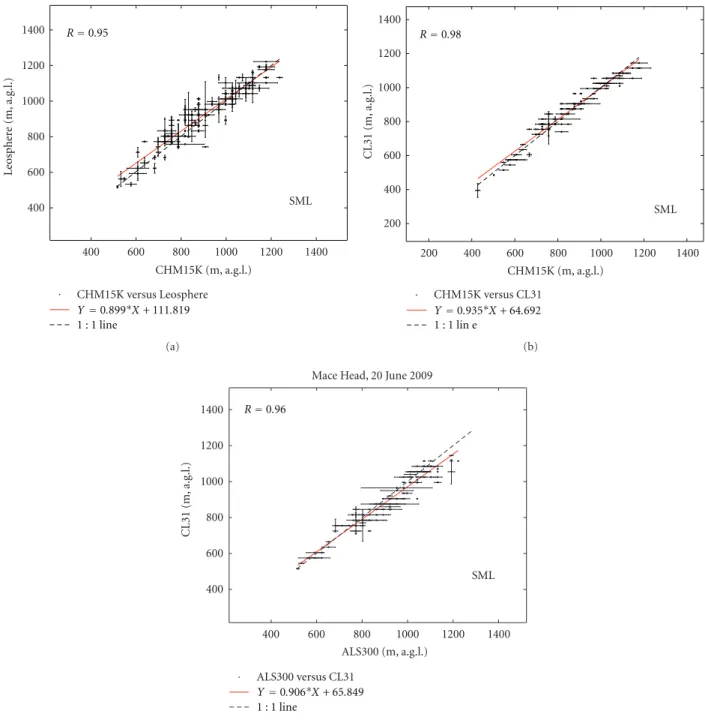 Figure 5: Linear correlations of SML detections on the 20th June 2009. (a) shows the comparison ALS300-CHM15K; (b) shows CL31- CL31-CHM15K; (c) shows CL31-ALS300