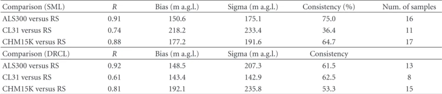 Table 3: Mean statistical parameters of the ALS300-CHM15K-CL31 versus radiosounding (RS) comparison