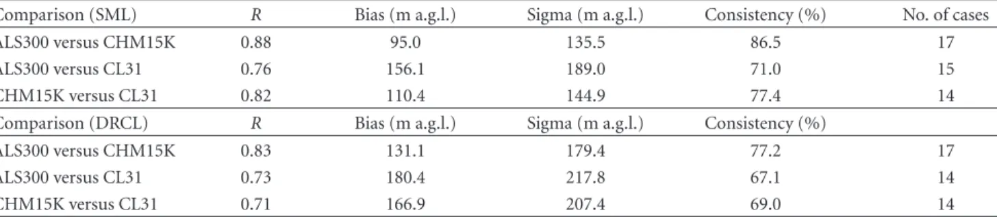 Table 1: Mean statistical parameters of the ALS300-CHM15K-CL31 intercomparison. For each X versus Y comparison, R is the correlation coeﬃcient, bias = abs (Y-X), Sigma = std (Y -X), and consistency is percentage of X versus Y detection closer than 200 m, t