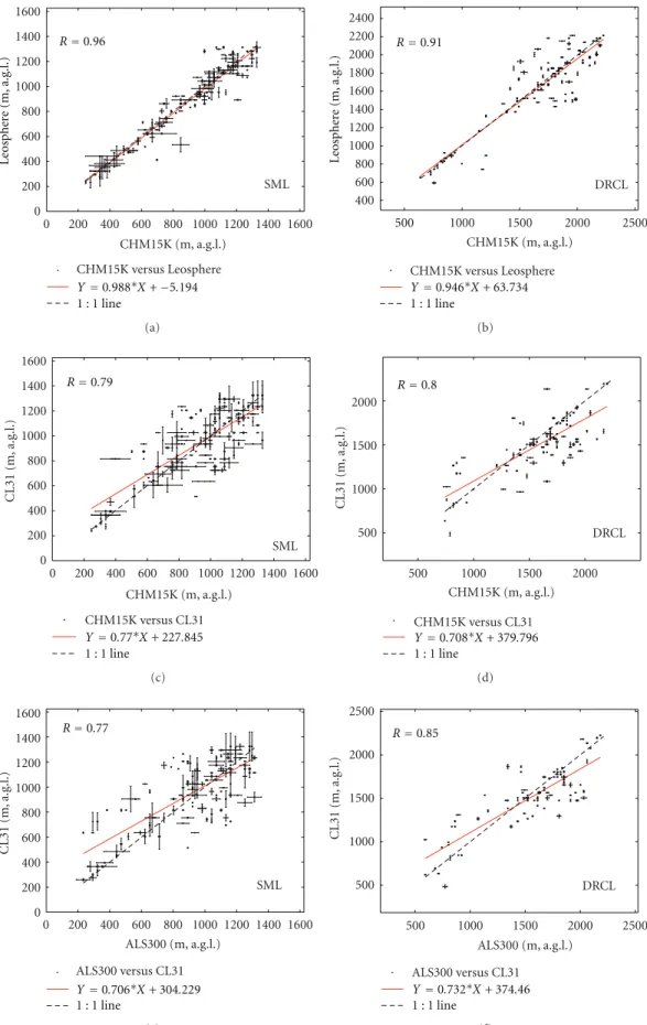 Figure 4: Linear correlation of SML and DRCL detections on the 15th of June, 2009. (a, b) show the ALS300-CHM15K comparison; (c, d) show CL31-CHM15K; (e, f) show CL31-ALS300