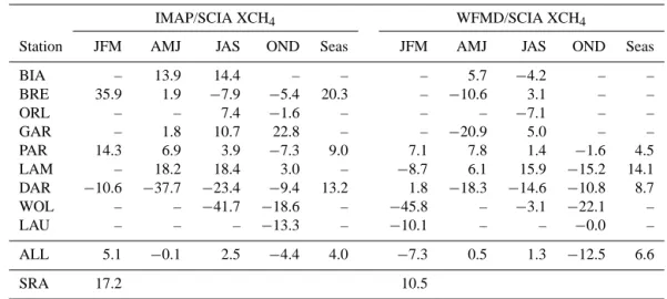 Table 8. IMAP and WFMD XCH 4 seasonal mean bias, seasonality and SRA results. All results are in ppb units.