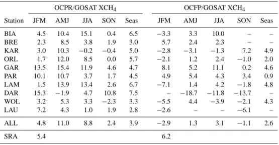 Table 11. OCPR and OCFP XCH 4 seasonal mean bias, seasonality and SRA results. All results are in ppb units.