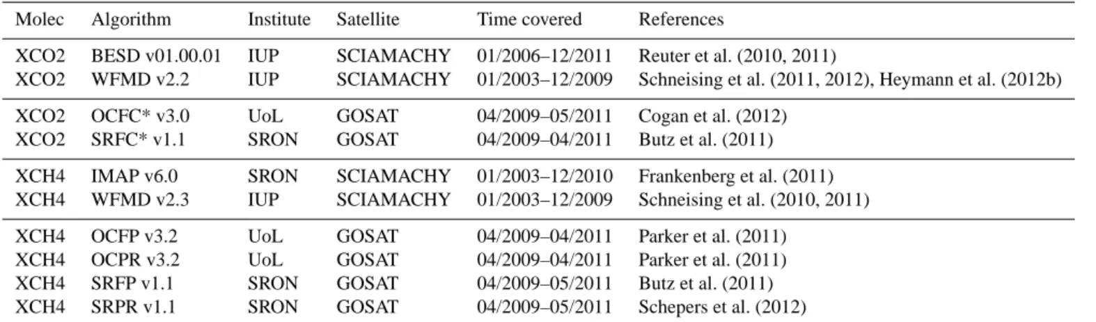 Table 1. List of all GHG-CCI algorithms inter-compared in this study, their time coverage and references.