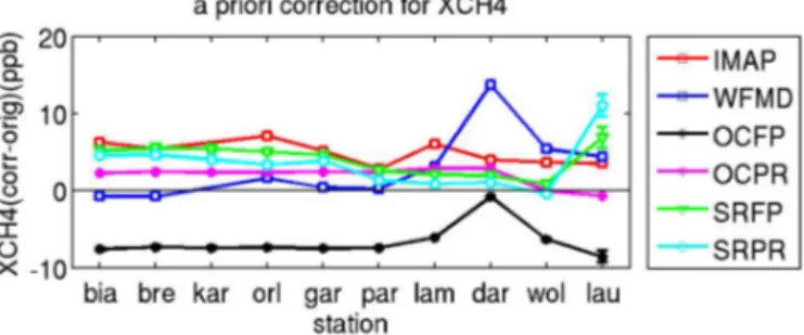 Figure 1. Mean a priori correction (XCO 2 corrected – XCO 2 orig- orig-inal), in ppm, on the XCO 2 result, per station.