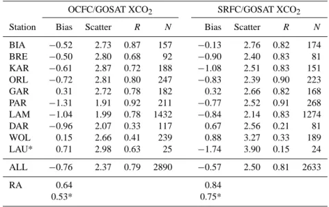 Table 5. OCFC and SRFC XCO 2 validation results for all individual stations and using all data combined (ALL)